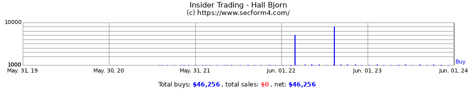 Insider Trading Transactions for Hall Bjorn