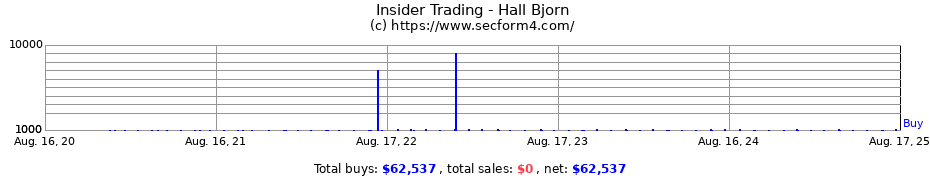 Insider Trading Transactions for Hall Bjorn