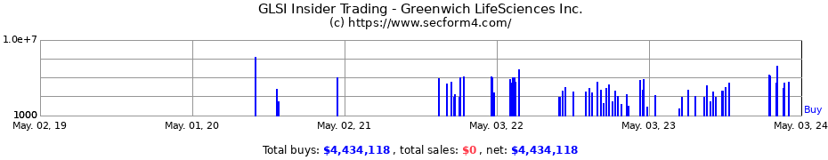 Insider Trading Transactions for Greenwich LifeSciences, Inc.