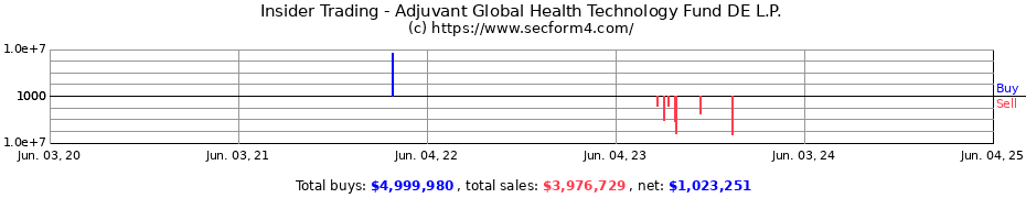 Insider Trading Transactions for Adjuvant Global Health Technology Fund DE L.P.