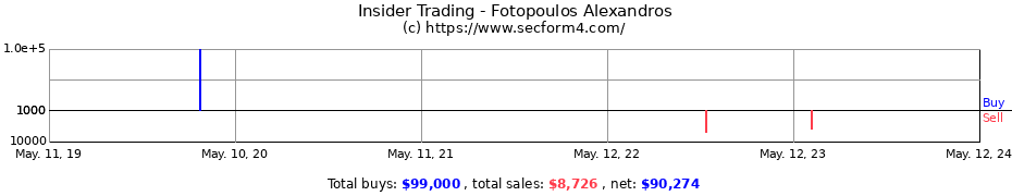 Insider Trading Transactions for Fotopoulos Alexandros