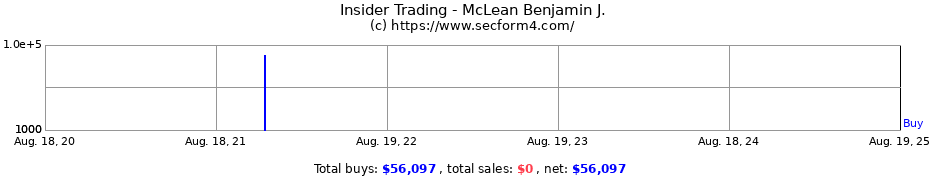 Insider Trading Transactions for McLean Benjamin J.