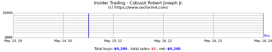 Insider Trading Transactions for Cobuzzi Robert Joseph Jr.