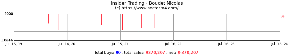 Insider Trading Transactions for Boudet Nicolas