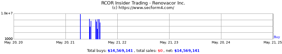 Insider Trading Transactions for Renovacor Inc.