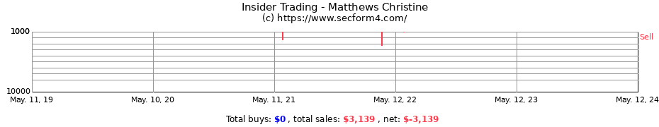 Insider Trading Transactions for Matthews Christine
