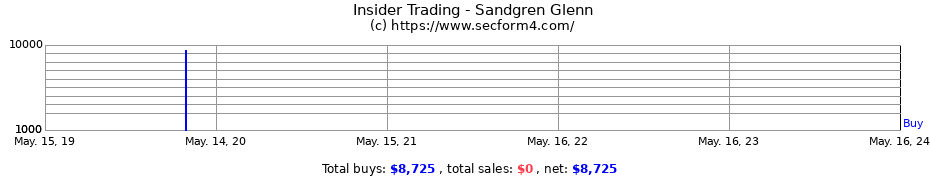 Insider Trading Transactions for Sandgren Glenn