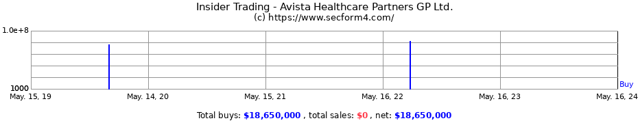 Insider Trading Transactions for Avista Healthcare Partners GP Ltd.