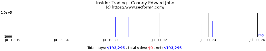 Insider Trading Transactions for Cooney Edward John