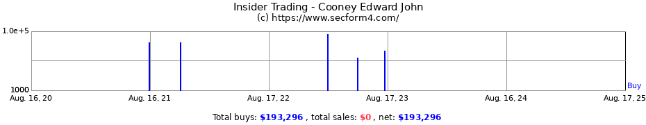 Insider Trading Transactions for Cooney Edward John