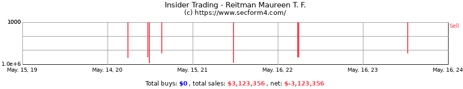 Insider Trading Transactions for Reitman Maureen T. F.