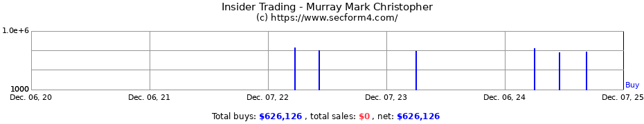 Insider Trading Transactions for Murray Mark Christopher