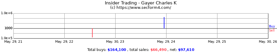 Insider Trading Transactions for Gayer Charles K