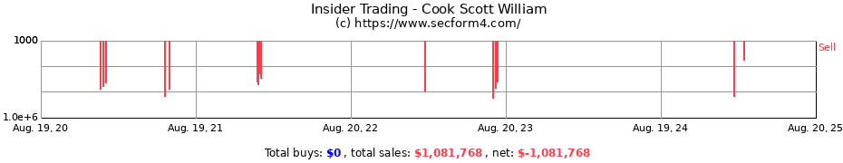 Insider Trading Transactions for Cook Scott William