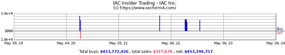 Insider Trading Transactions for IAC/InterActiveCorp