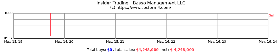 Insider Trading Transactions for Basso Management LLC