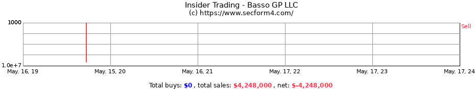 Insider Trading Transactions for Basso GP LLC