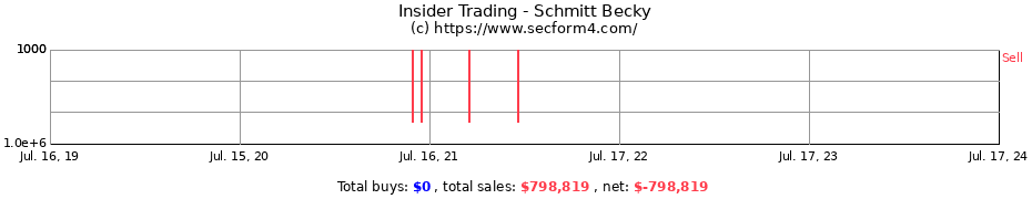 Insider Trading Transactions for Schmitt Becky