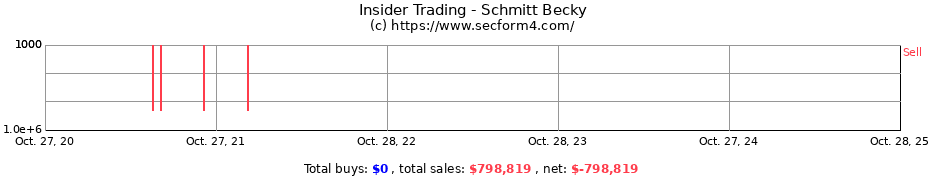 Insider Trading Transactions for Schmitt Becky