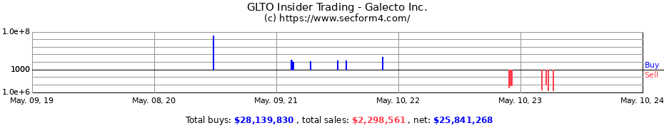 Insider Trading Transactions for GALECTO INC 