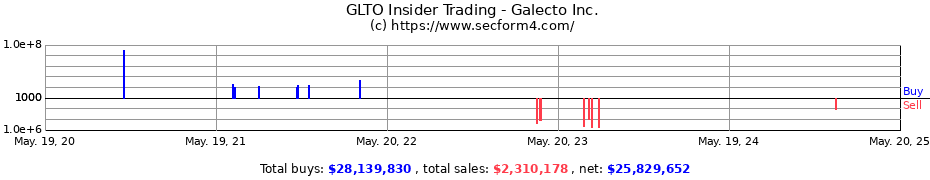Insider Trading Transactions for Galecto, Inc.