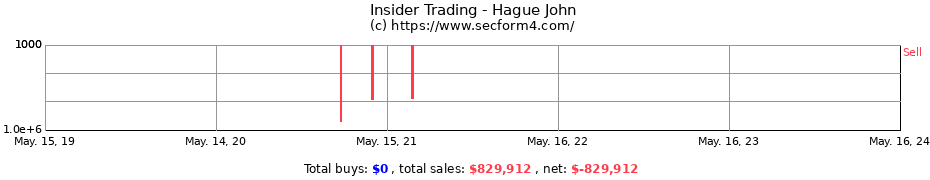Insider Trading Transactions for Hague John