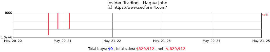 Insider Trading Transactions for Hague John