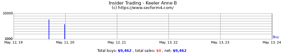 Insider Trading Transactions for Keeler Anne B