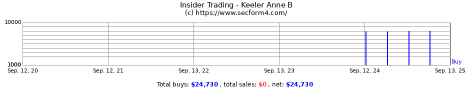 Insider Trading Transactions for Keeler Anne B