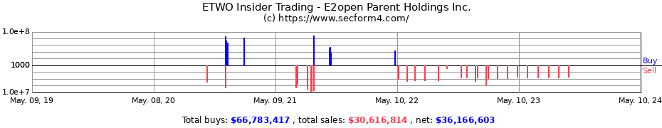 Insider Trading Transactions for E2open Parent Holdings Inc.