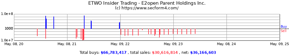 Insider Trading Transactions for E2open Parent Holdings, Inc.