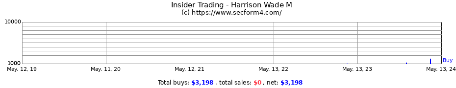 Insider Trading Transactions for Harrison Wade M
