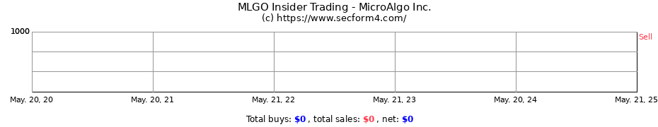 Insider Trading Transactions for MicroAlgo Inc.