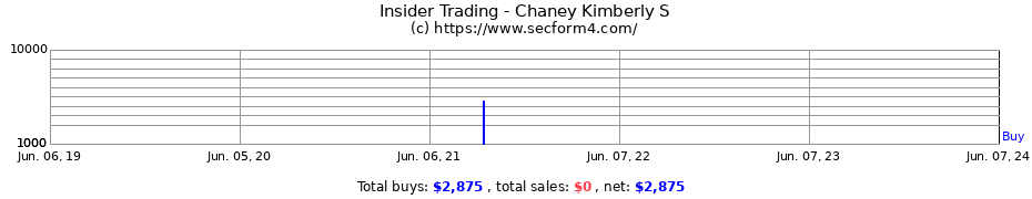 Insider Trading Transactions for Chaney Kimberly S