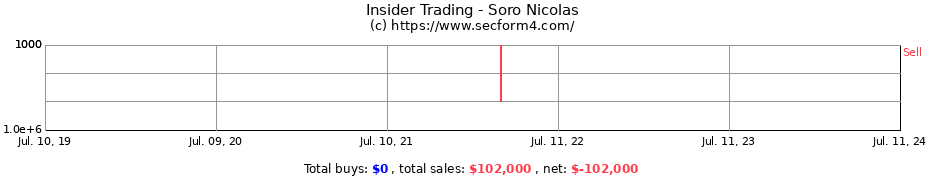 Insider Trading Transactions for Soro Nicolas