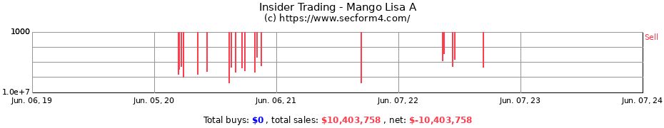 Insider Trading Transactions for Mango Lisa A