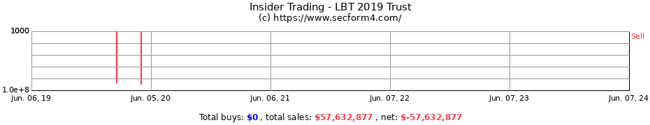 Insider Trading Transactions for LBT 2019 Trust