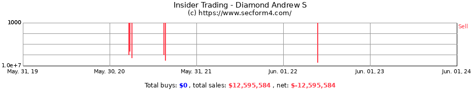 Insider Trading Transactions for Diamond Andrew S