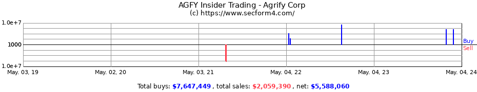 Insider Trading Transactions for Agrify Corp