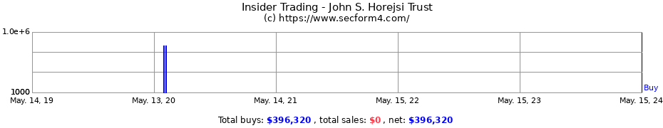Insider Trading Transactions for John S. Horejsi Trust