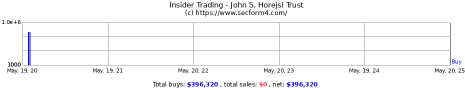 Insider Trading Transactions for John S. Horejsi Trust