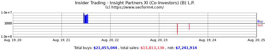 Insider Trading Transactions for Insight Partners XI (Co-Investors) (B) L.P.