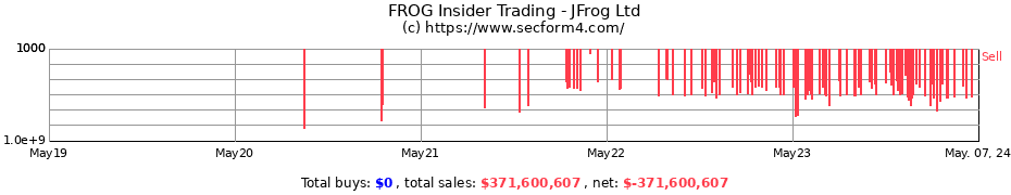 Insider Trading Transactions for JFrog Ltd