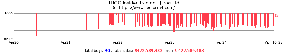 Insider Trading Transactions for JFrog Ltd