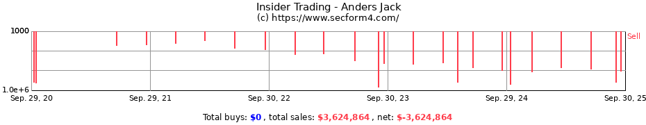 Insider Trading Transactions for Anders Jack