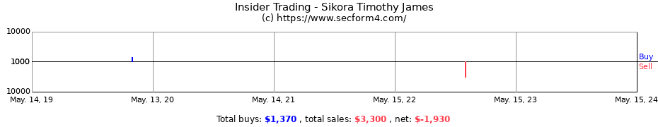 Insider Trading Transactions for Sikora Timothy James