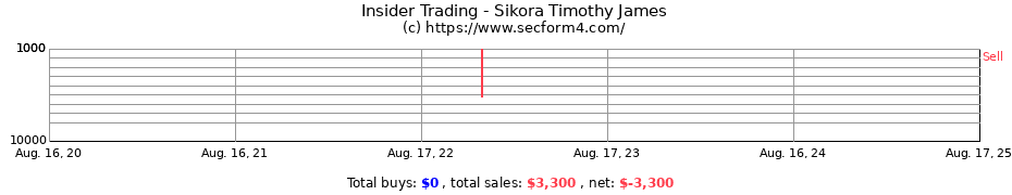 Insider Trading Transactions for Sikora Timothy James