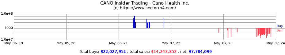 Insider Trading Transactions for CANO HEALTH INC 