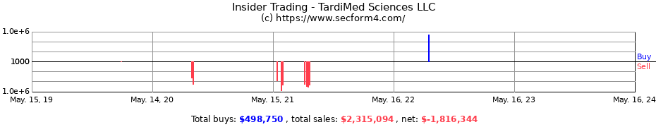 Insider Trading Transactions for TardiMed Sciences LLC