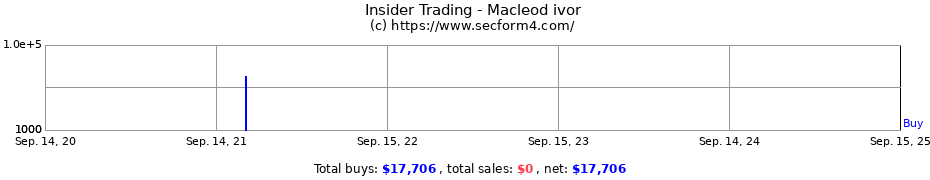 Insider Trading Transactions for Macleod ivor